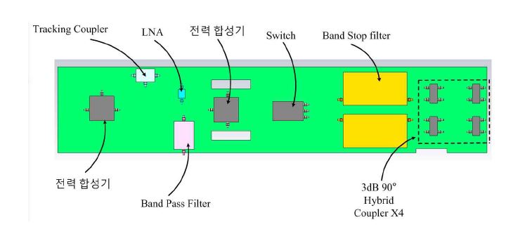 [그림] S-대역 모노펄스 차채널 형성용 합성회로 배치도