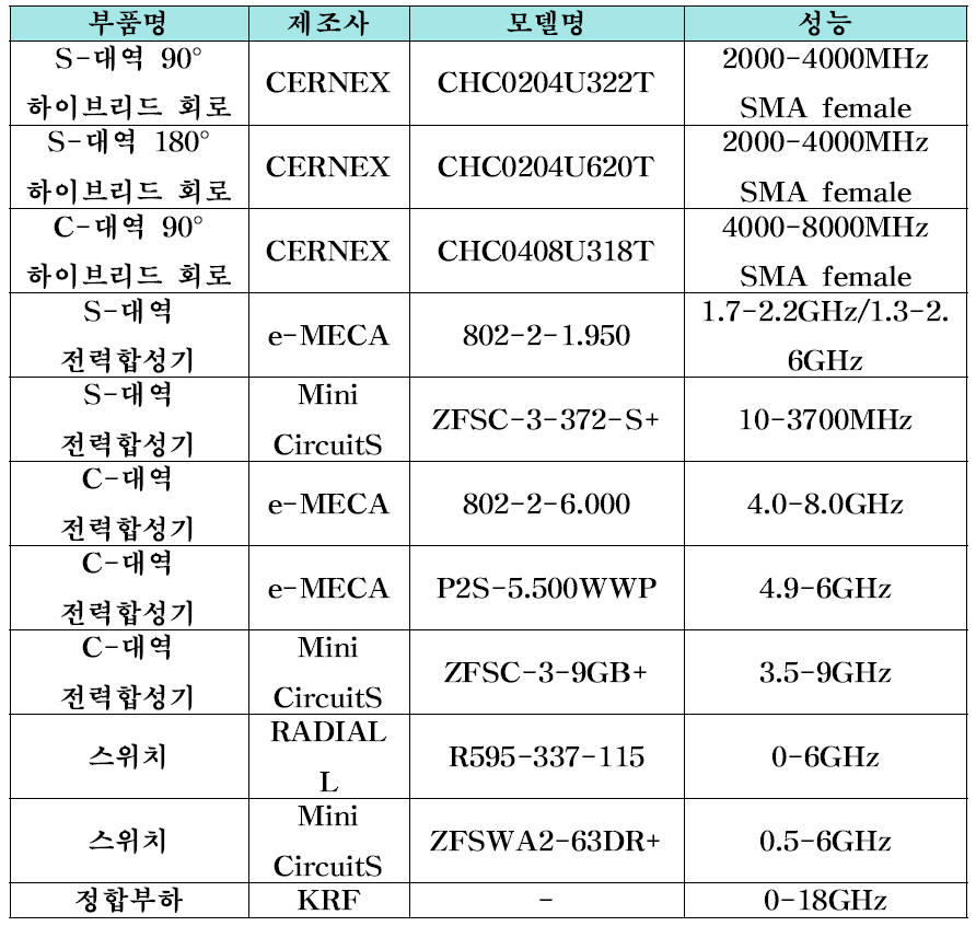 모노펄스 회로부품 확보 현황