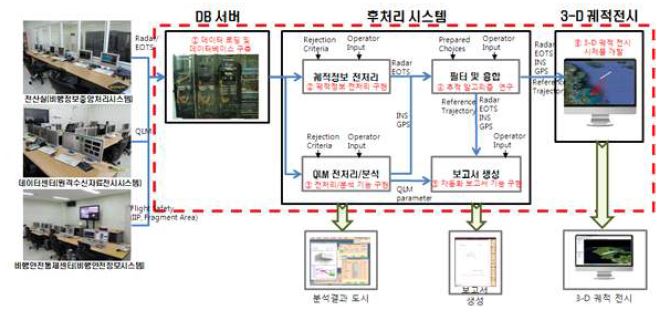 [그림] 발사임무 후처리분석시스템 구성도