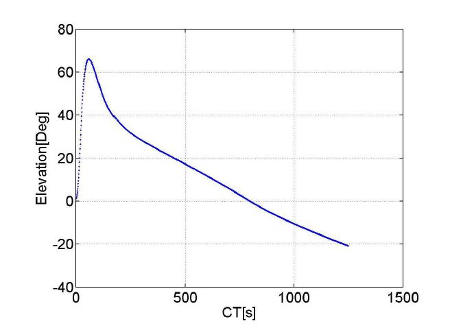 [그림] 고흥 추적레이더 기준 발사체에 대한 고도각 변화