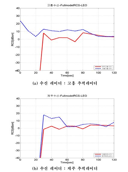 [그림] Full 모델에 대한 RCS (LEO 경로)