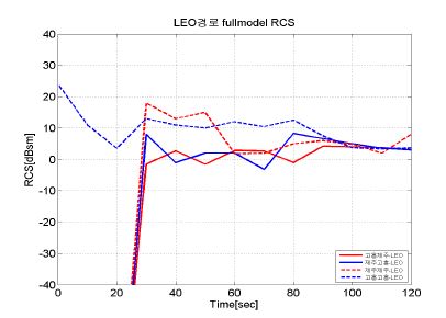 [그림] Full 모델에 대한 RCS (LEO 경로)