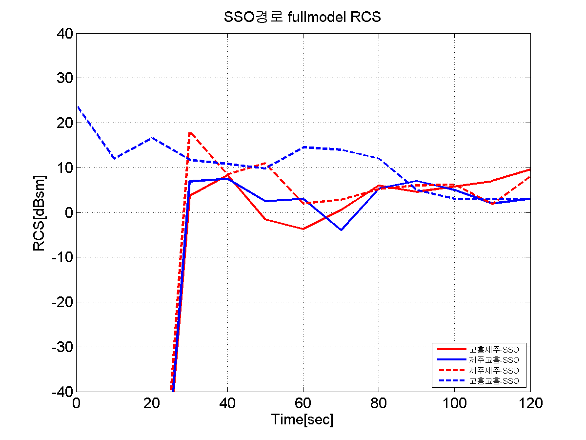 [그림] Full 모델에 대한 RCS 비교 (SSO 경로)
