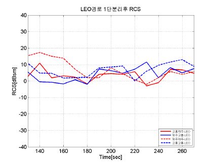 [그림] 1단 분리 후 발사체 형상에 대한 RCS 비교 (LEO 경로)