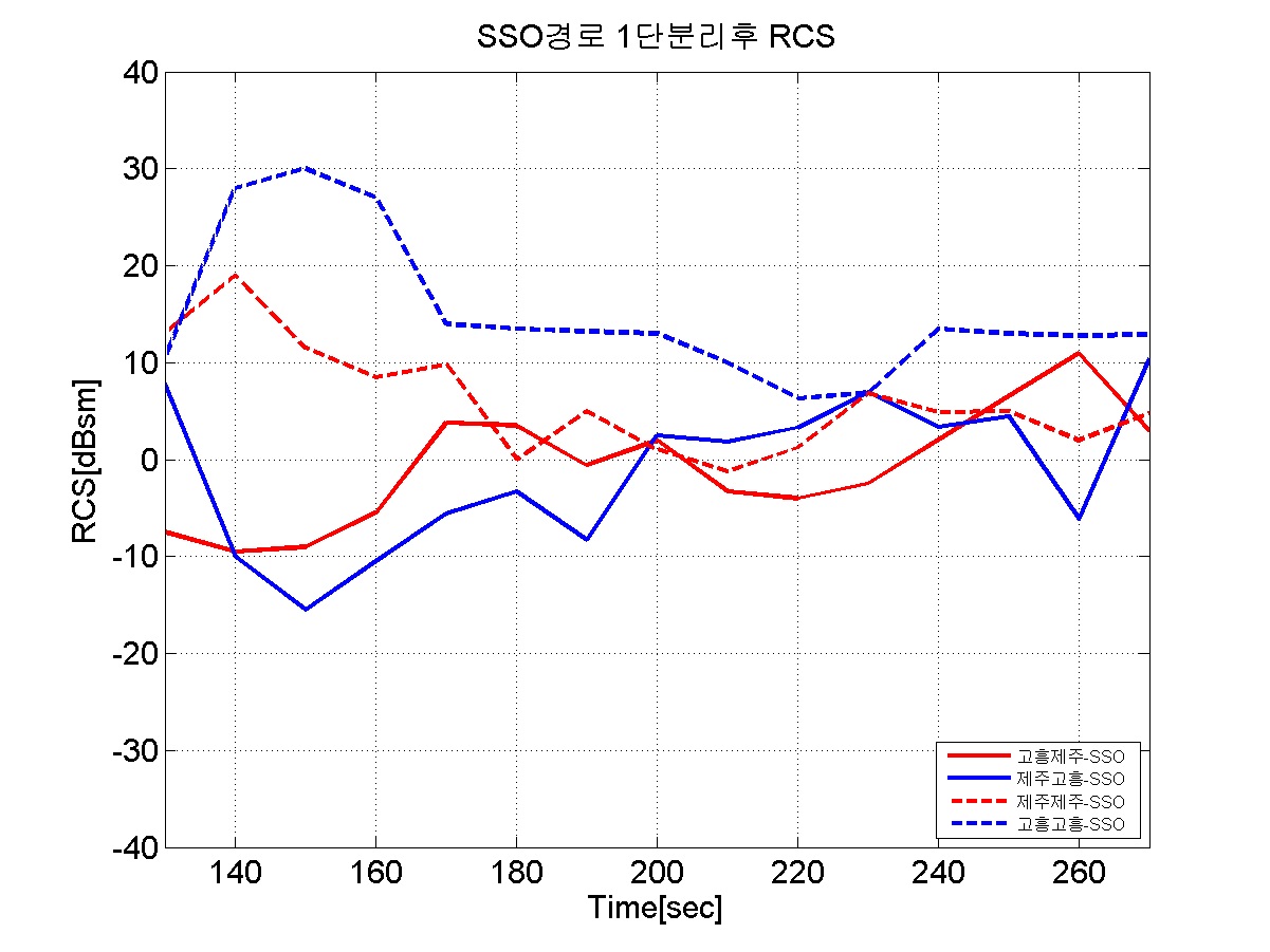 [그림] 1단 분리 후 발사체 형상에 대한 RCS 비교 (SSO 경로)