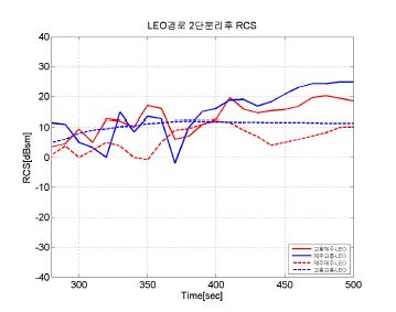 [그림] 2단 분리 후 발사체 형상에 대한 RCS 비교 (LEO 경로)