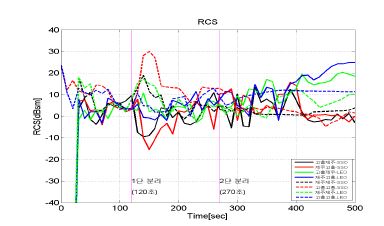 [그림] 발사체 비행 궤적(시간)에 따른 RCS 비교 (두 경로 포함)