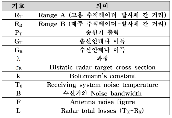 Bistatic 레이더 방정식의 파라미터 값