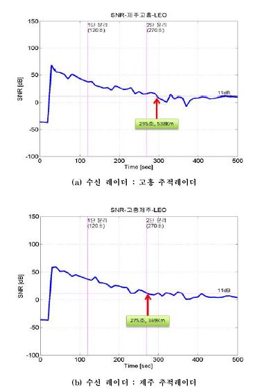 [그림] LEO 경로에 대한 SNR