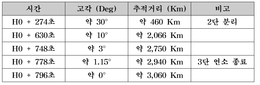 고흥 추적레이더 기준 지향 고각에 대한 발사체까지의 추적거리