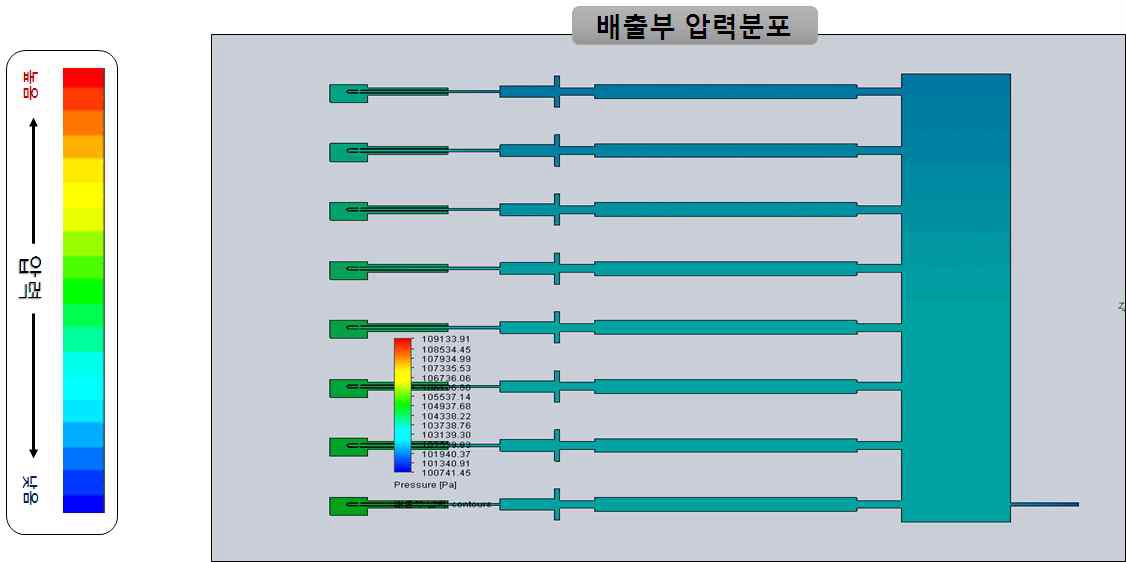 그림 3.2.1.31 배출부 압력분포 (유량변화 ④)