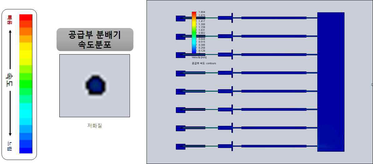 그림 3.2.1.34 공급부 속도분포 (유량변화 ④)