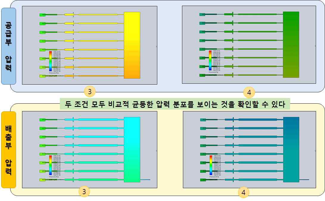 그림 3.2.1.35 유량에 따른 공급부/배출부 압력비교