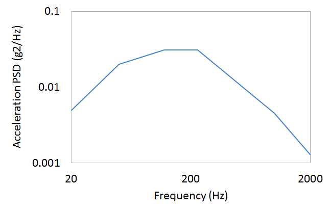 그림 3.4.2.3 HTV Payload Random Vibration