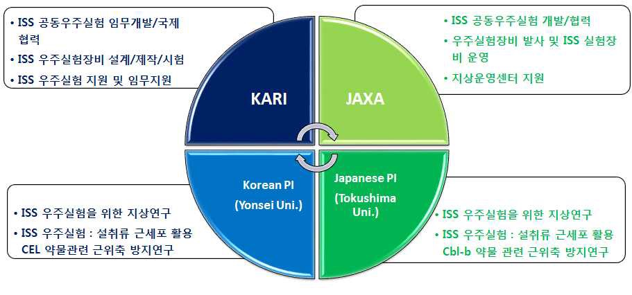 그림 3.1.1.1 KARI-JAXA Joint Mission 협력체계