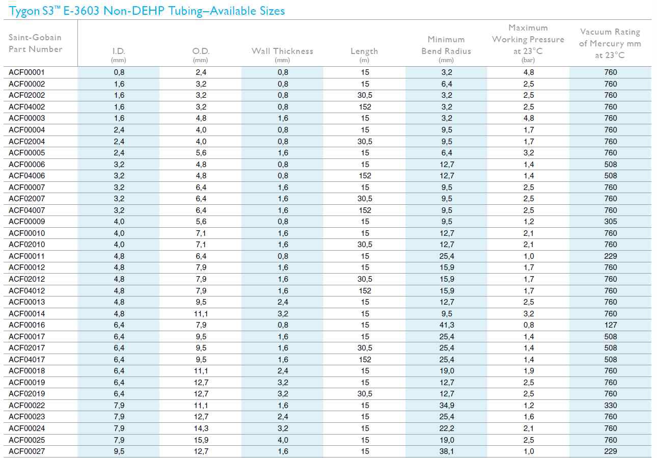 그림 3.1.2.47 Tygon Tube의 종류 및 내/외경 사이즈
