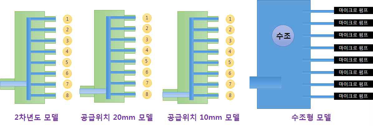 그림 3.2.1.2 1-to-8분배기의 유동해석을 위한 개념 설계