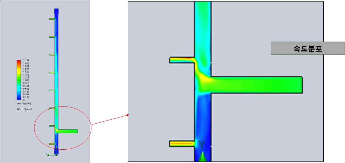 그림 3.2.1.4 1-to-8 분배기의 속도분포 (2차년도 모델)