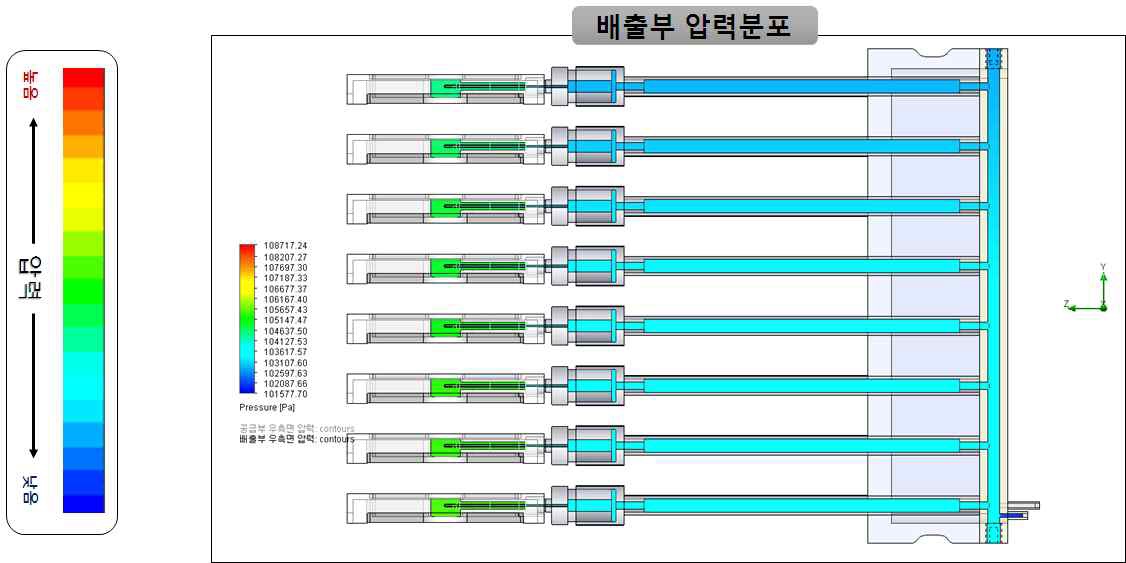 그림 3.2.1.16 배출부 압력분포 (내경변화 ①)