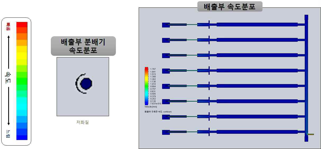 그림 3.2.1.18 배출부 속도분포 (내경변화 ①)