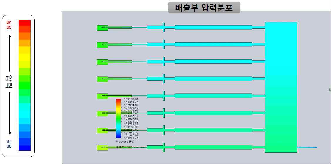 그림 3.2.1.26 배출부 압력분포 (유량변화 ③)