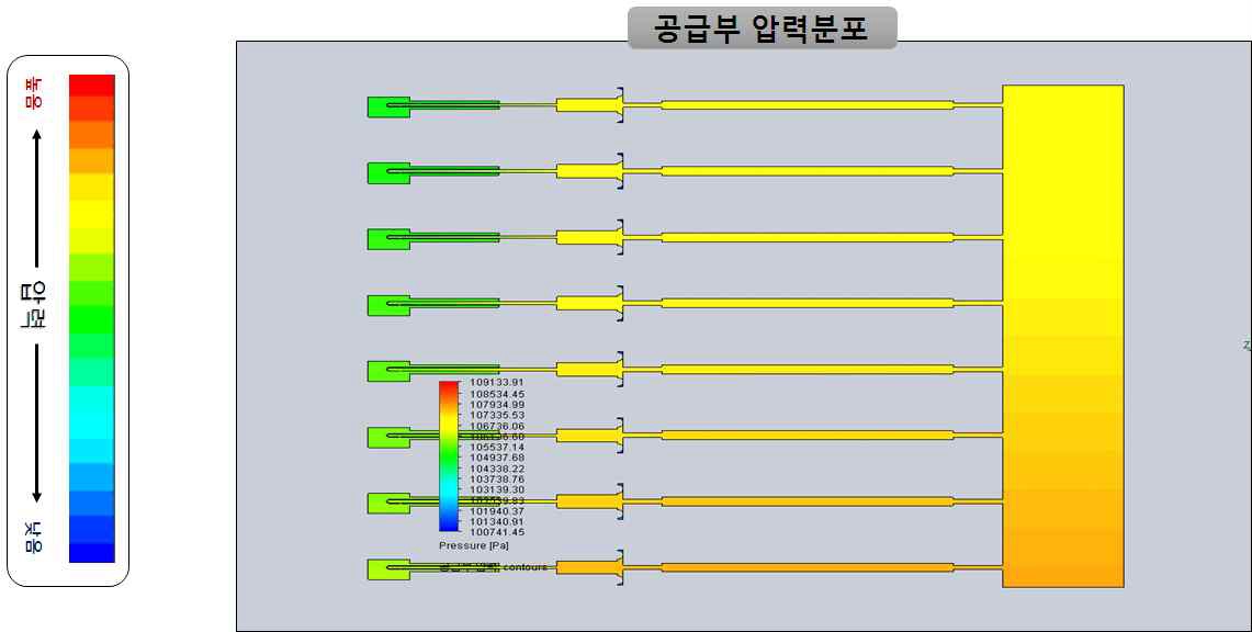 그림 3.2.1.27 공급부 압력분포 (유량변화 ③)