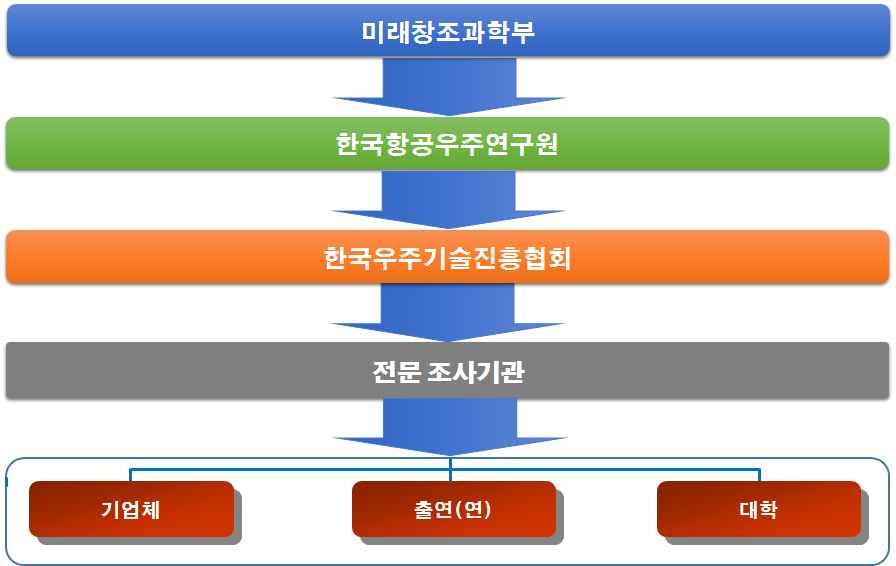 [그림 1] 2015년 우주산업실태조사 추진 체계