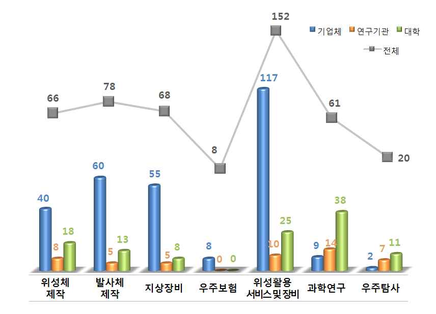 [그림 2] 우주 분야별 참여기관 수