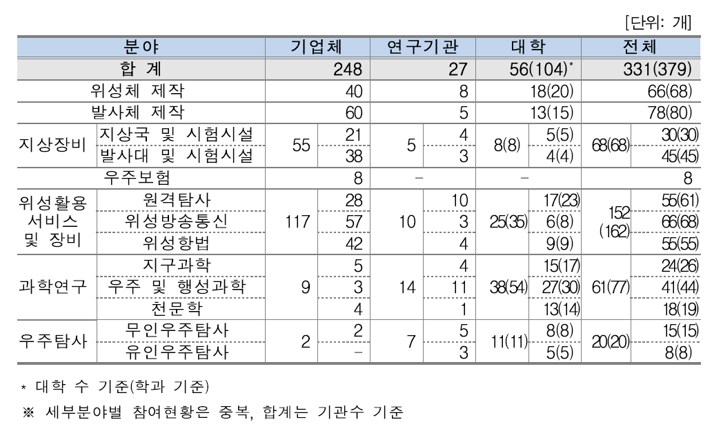 [표 10] 우주 분야별 참여기관 수