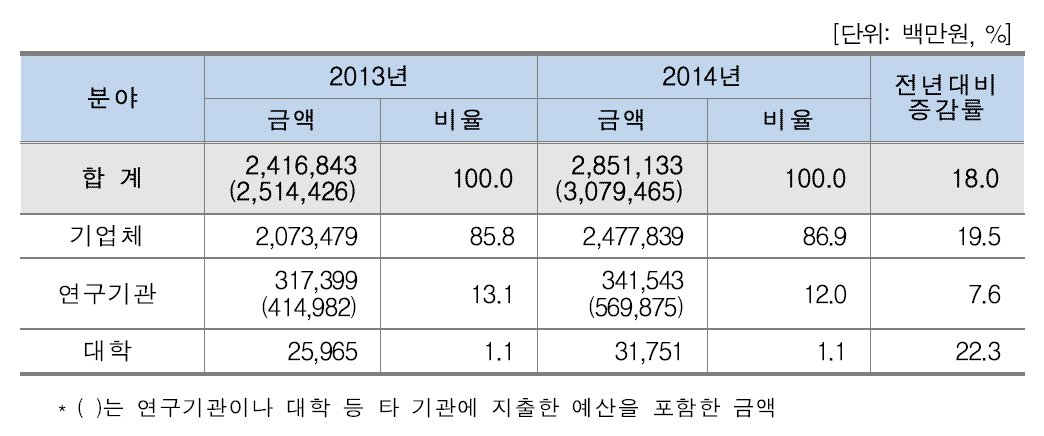 [표 11] 기관별 우주 분야 활동금액