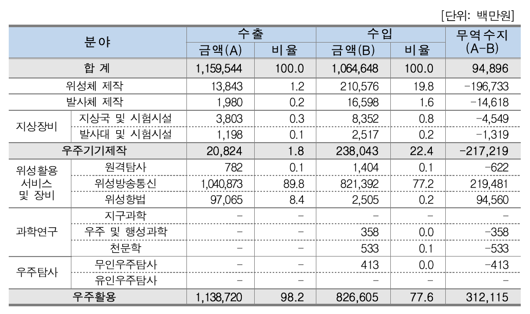 [표 14] 분야별 수출입현황