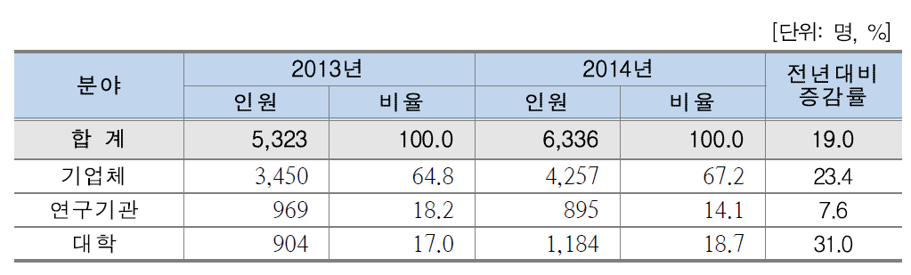 [표 15] 기관별 인력현황