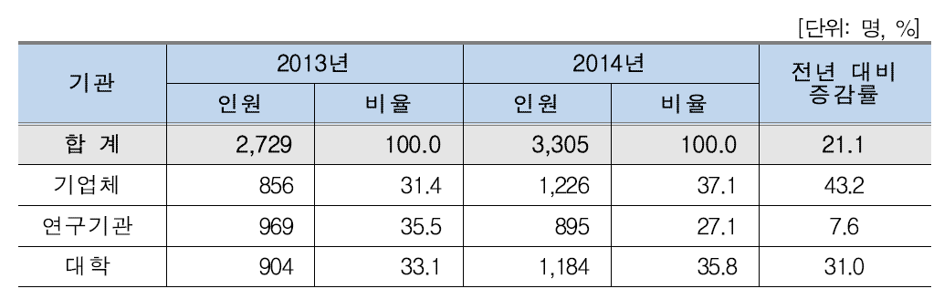 [표 17] 기관별 우주개발 인력현황