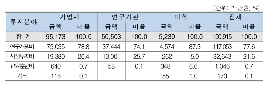 [표 20] 기관별 투자현황