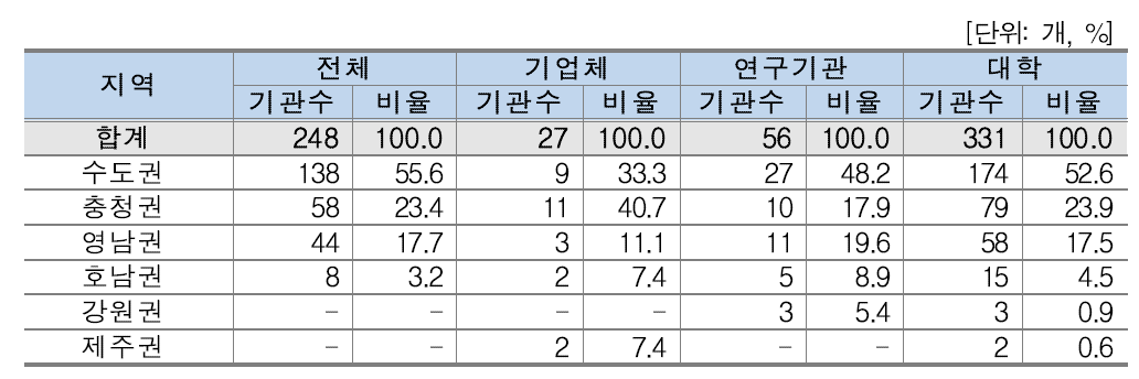 [표 21] 기관별 지역분포