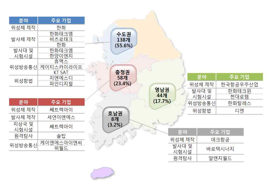 [그림 12] 지역별 분포(기업체)
