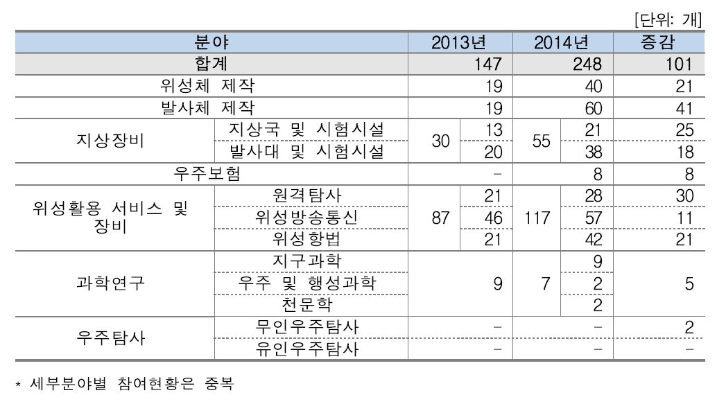 [표 22] 분야별 기업체 참여현황