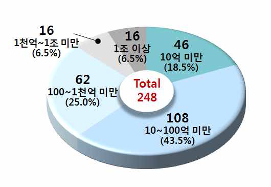 [그림 15] 총 매출액 규모별 분포(기업체)