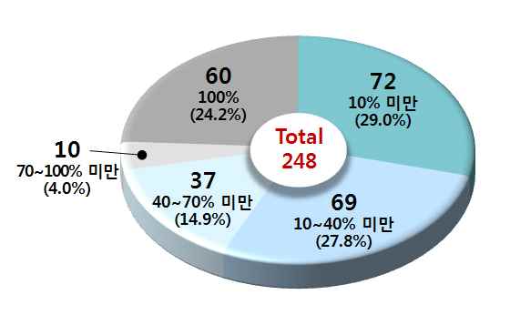 [그림 18] 우주산업 인력 비중별 분포(기업체)