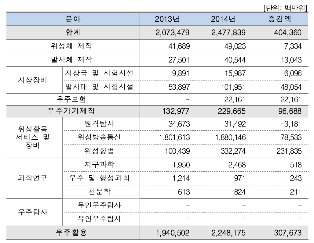 [표 23] 분야별 매출액