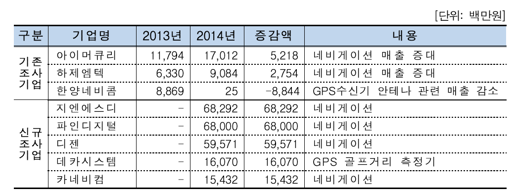 [표 30] 위성항법 분야 기업체 주요 매출액 변동 내역