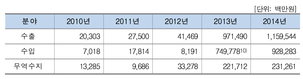 [표 32] 연도별 수출입현황(기업체)