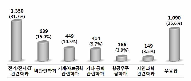 [그림 32] 전공별 인력현황(기업체)