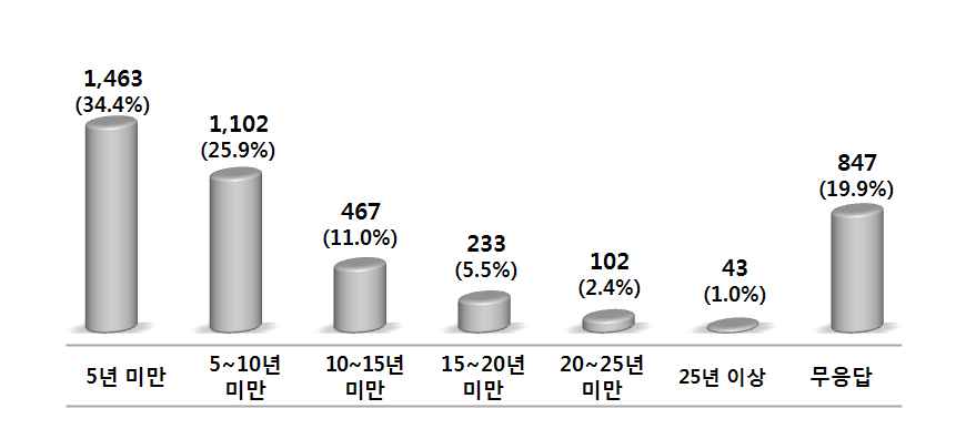 [그림 33] 근속년수별 인력현황(기업체)