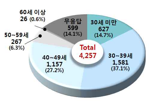 [그림 35] 연령별 인력현황(기업체)