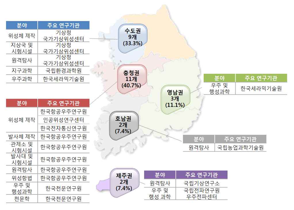 [그림 37] 지역별 분포(연구기관)