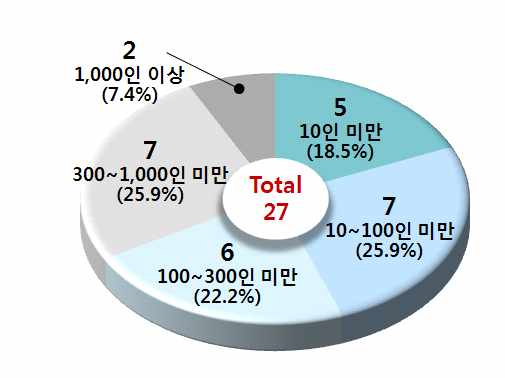 [그림 39] 전체 인력 규모별 분포(연구기관)