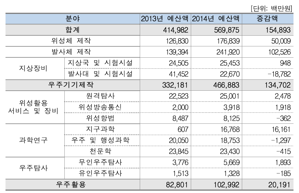 [표 37] 분야별 예산액