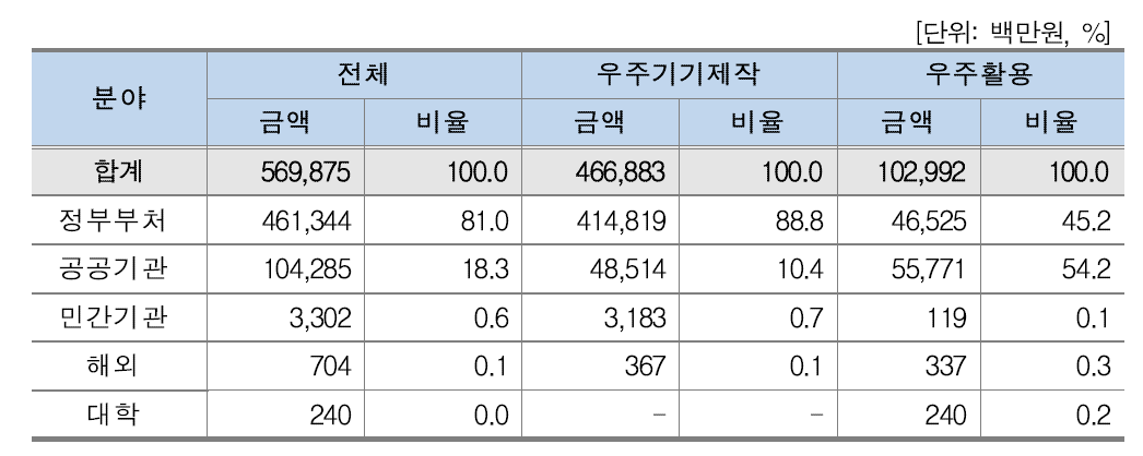 [표 38] 분야별 예산출처