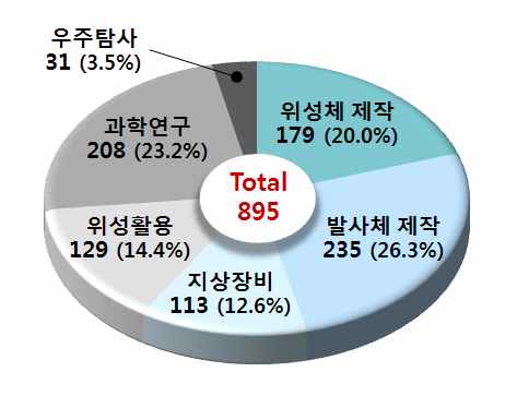 [그림 47] 분야별 인력현황(연구기관)